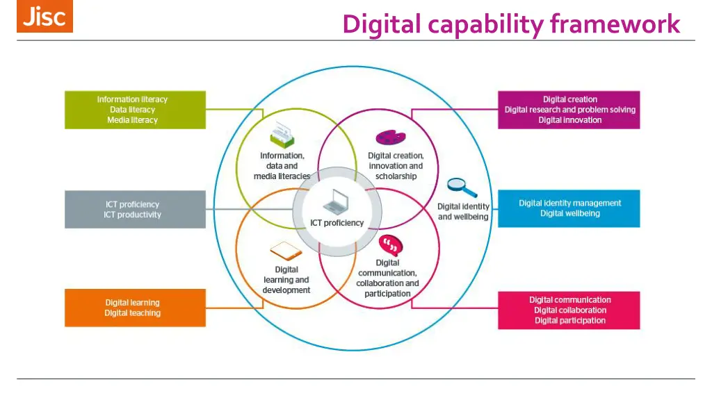 digital capability framework