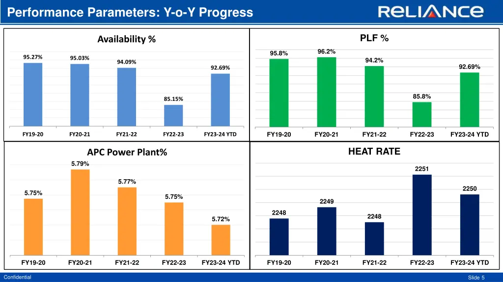 performance parameters y o y progress