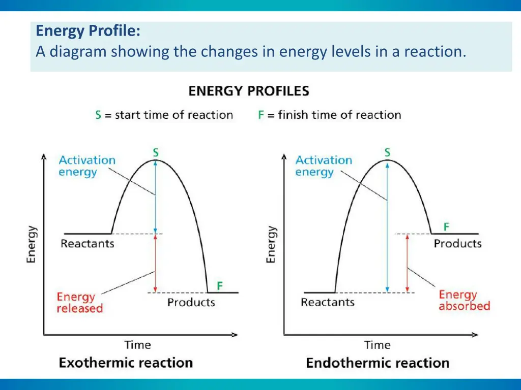 energy profile a diagram showing the changes