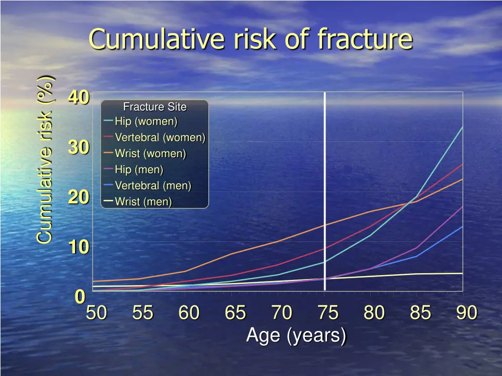 cumulative risk of fracture