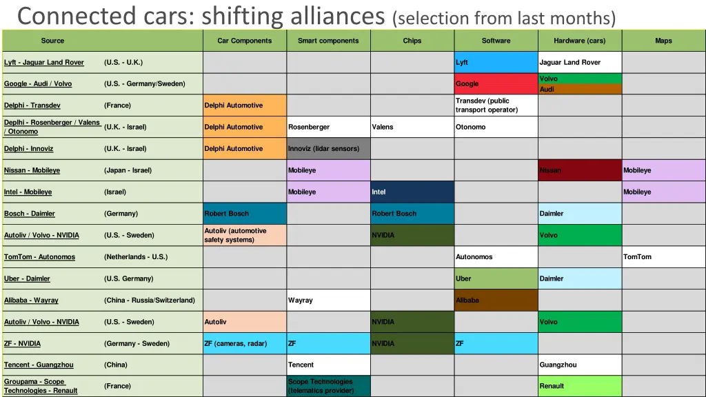 connected cars shifting alliances selection from