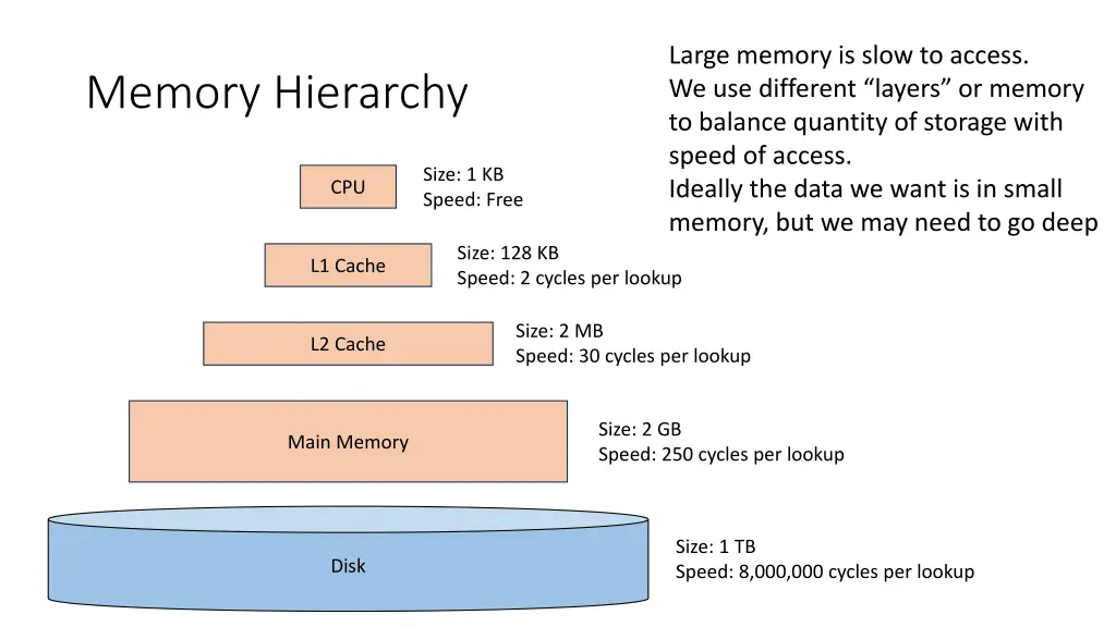 large memory is slow to access we use different