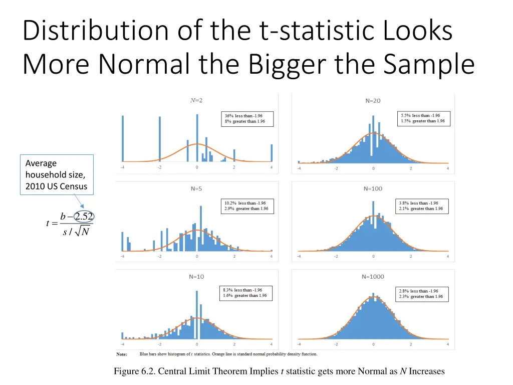 distribution of the t statistic looks more normal