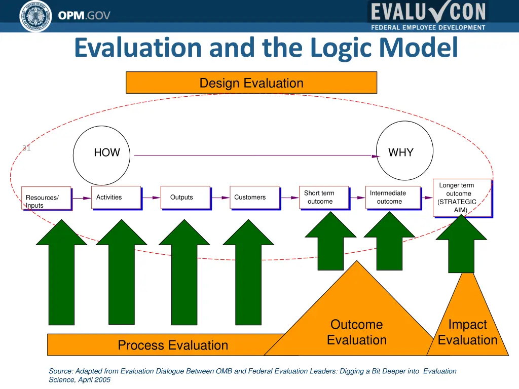 evaluation and the logic model