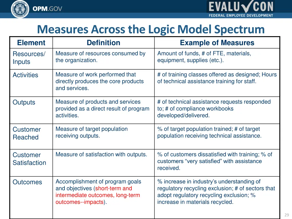 measures across the logic model spectrum element