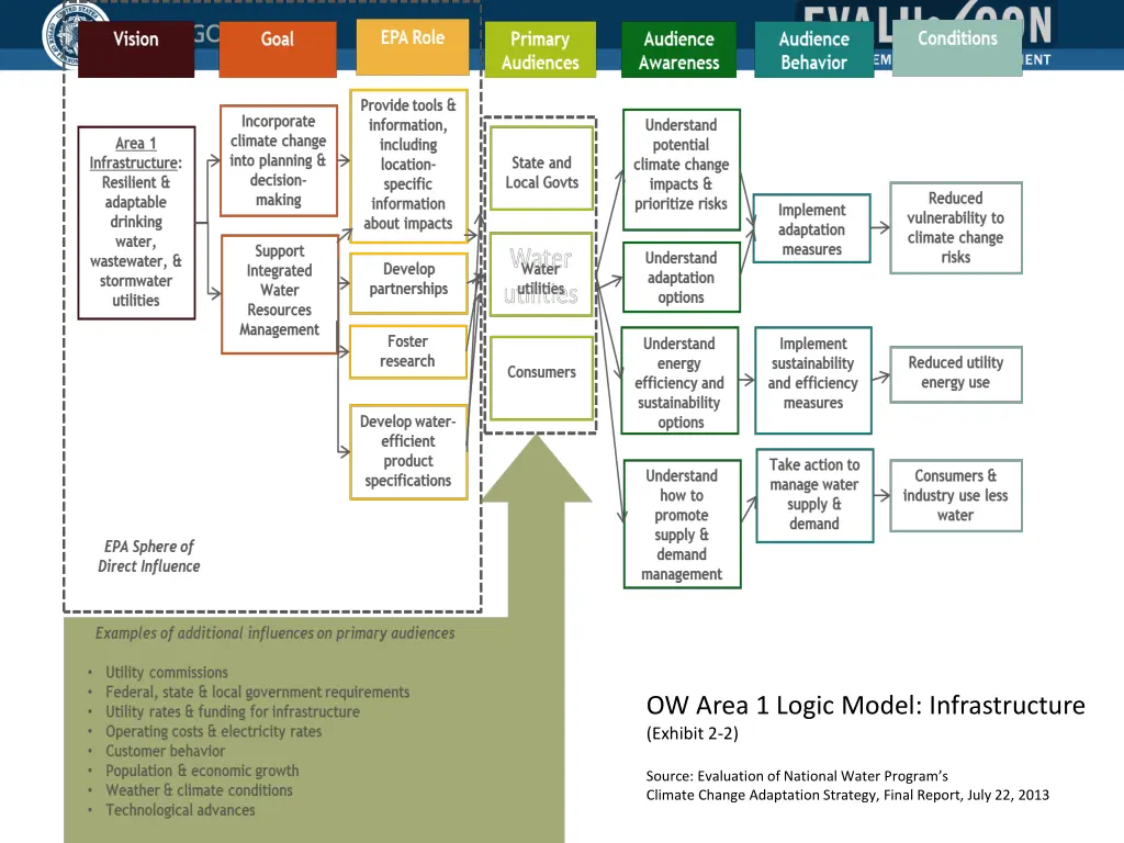 ow area 1 logic model infrastructure exhibit 2 2