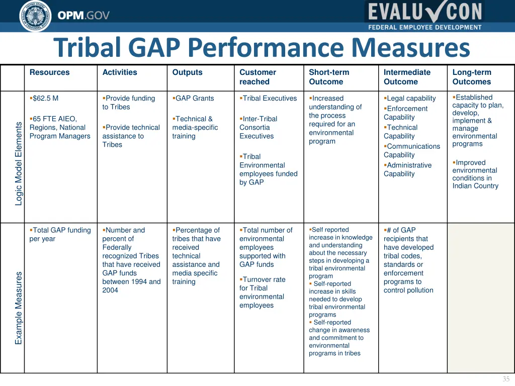 tribal gap performance measures resources