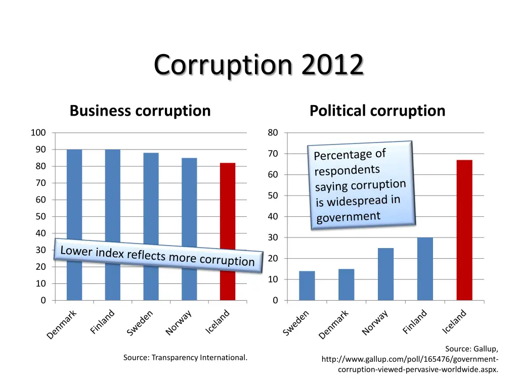 corruption 2012