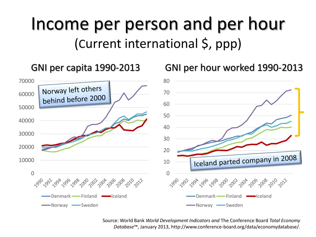 income per person and per hour c urrent