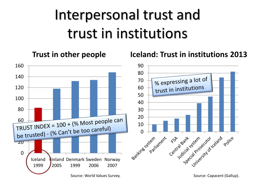 interpersonal trust and trust in institutions