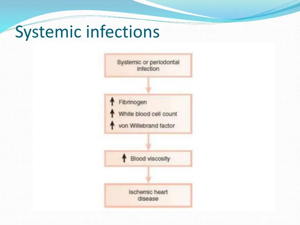 systemic infections