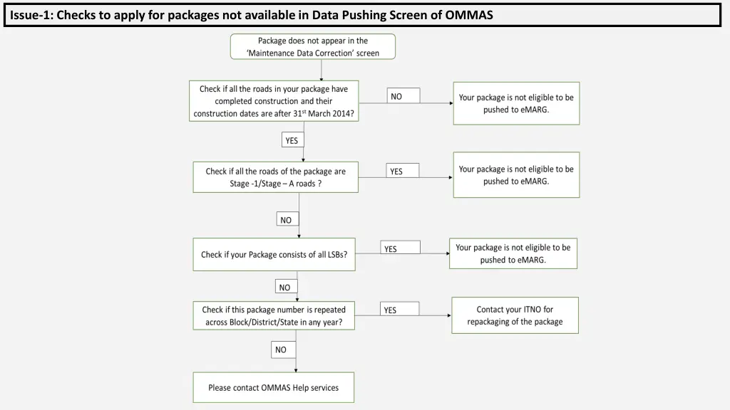 issue 1 checks to apply for packages