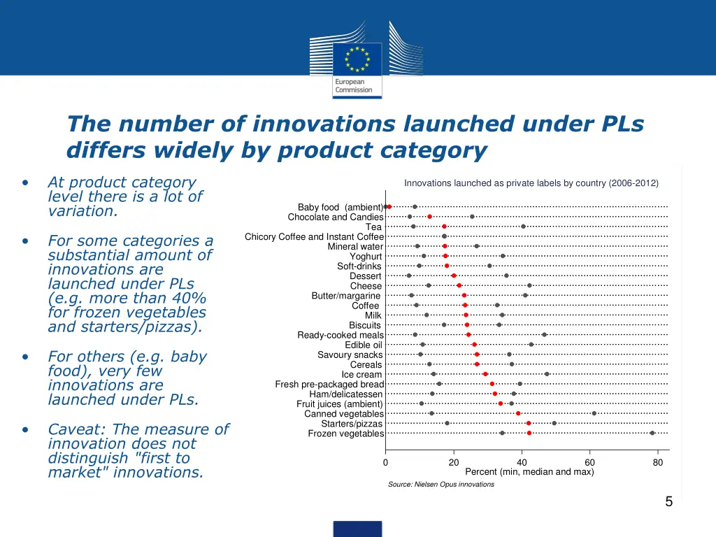 the number of innovations launched under