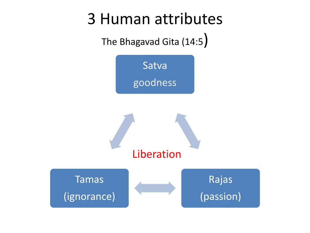 3 human attributes the bhagavad gita 14 5