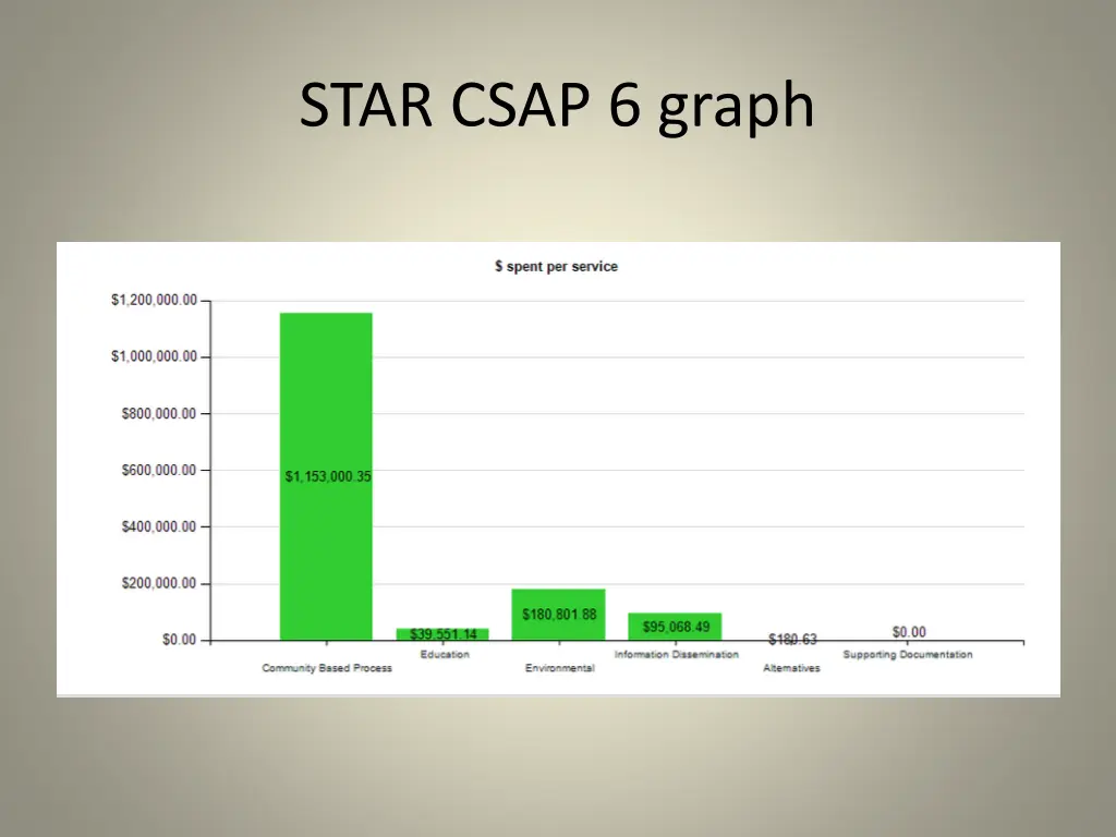 star csap 6 graph