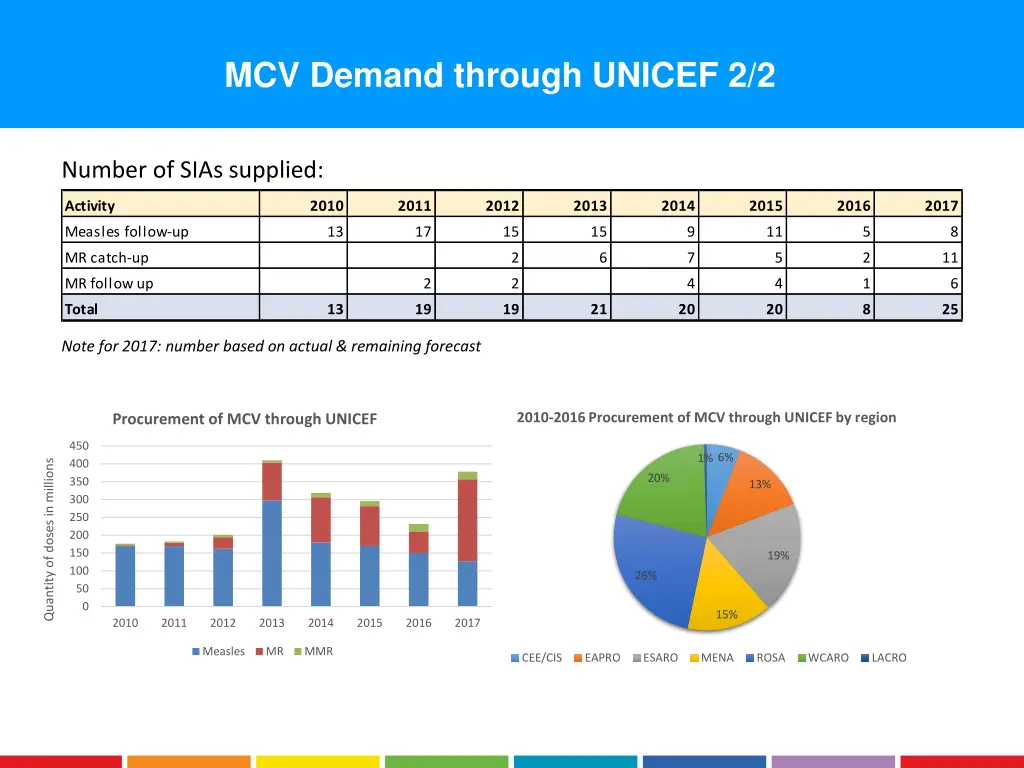 mcv demand through unicef 2 2