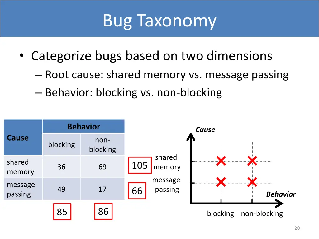 bug taxonomy 2