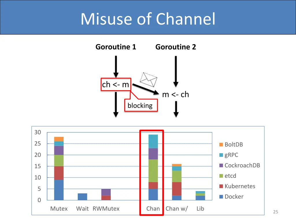 misuse of channel