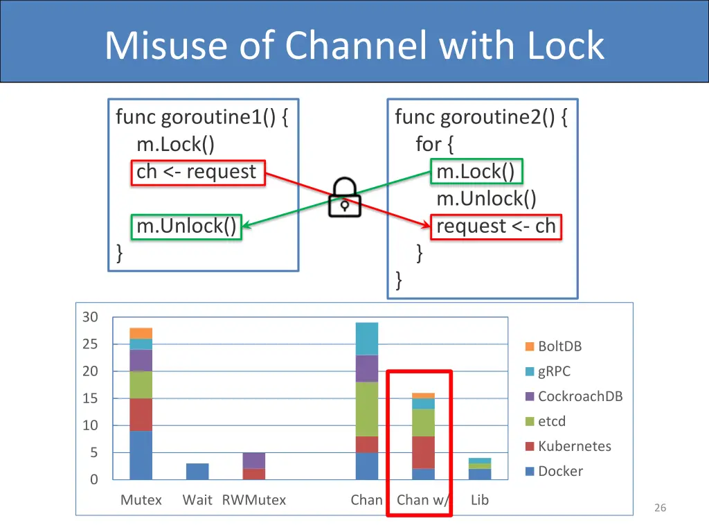 misuse of channel with lock