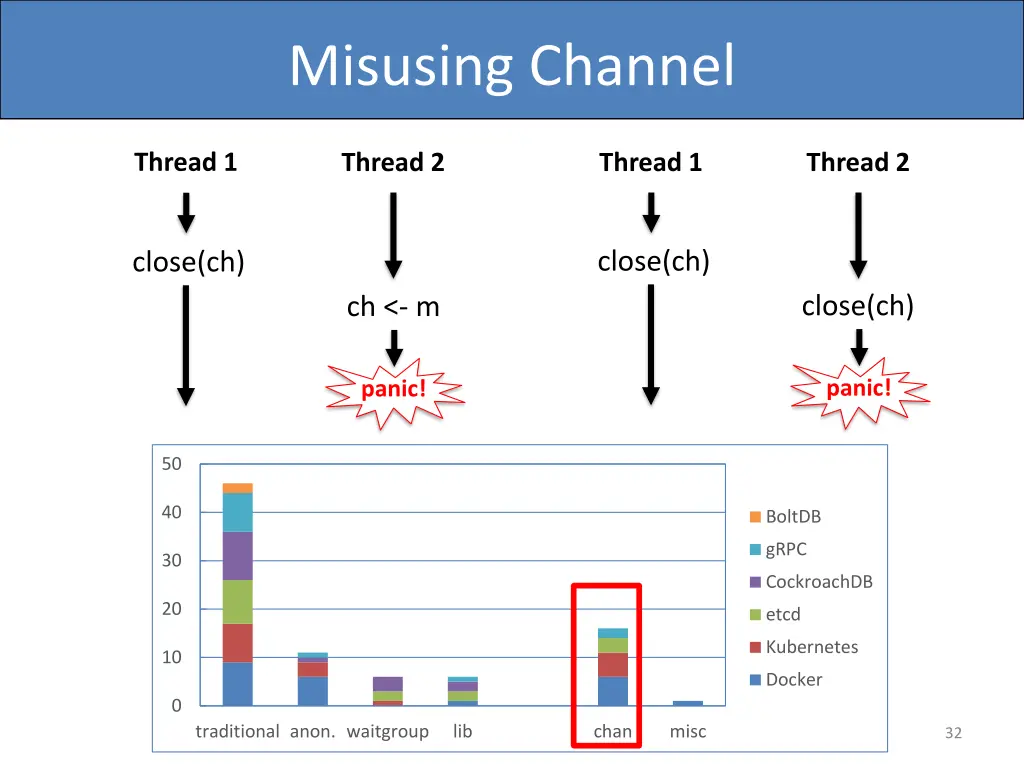 misusing channel