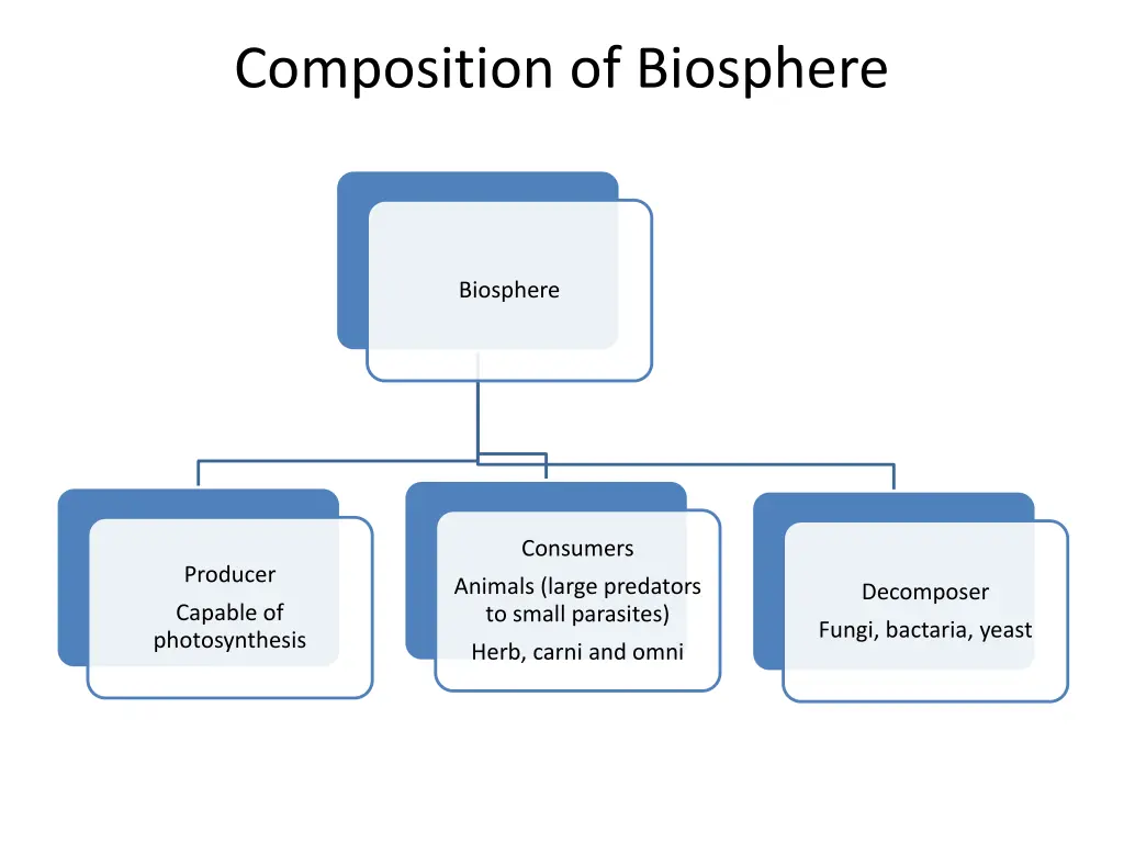 composition of biosphere