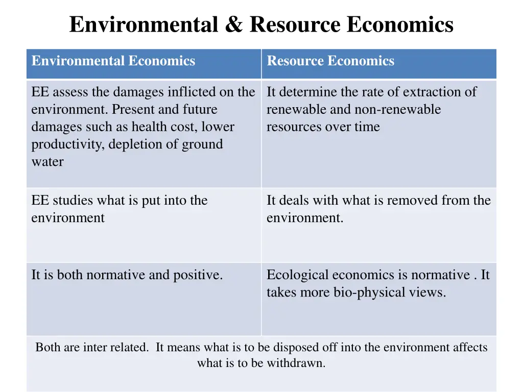 environmental resource economics