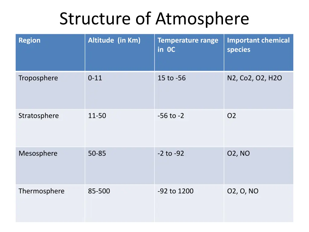 structure of atmosphere