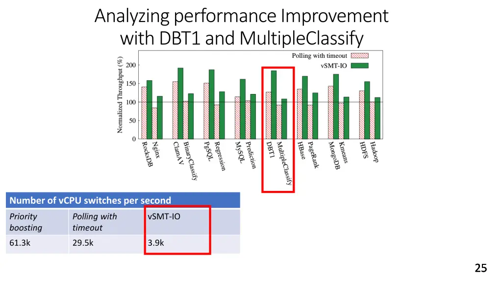 analyzing performance improvement with dbt1 1