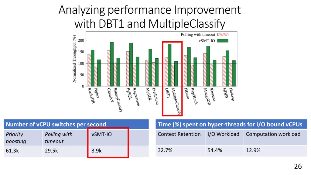 analyzing performance improvement with dbt1 2