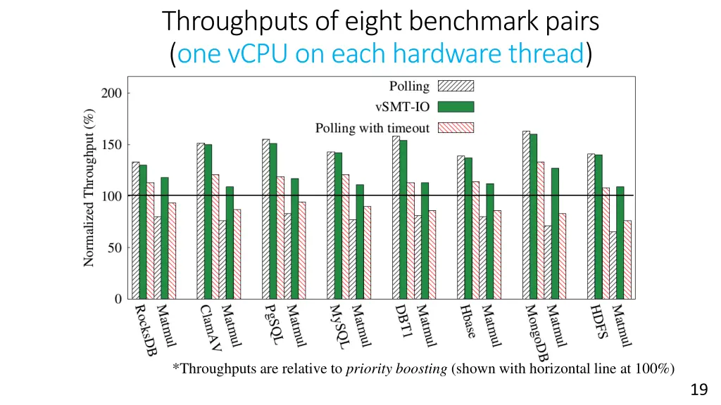 throughputs of eight benchmark pairs one vcpu