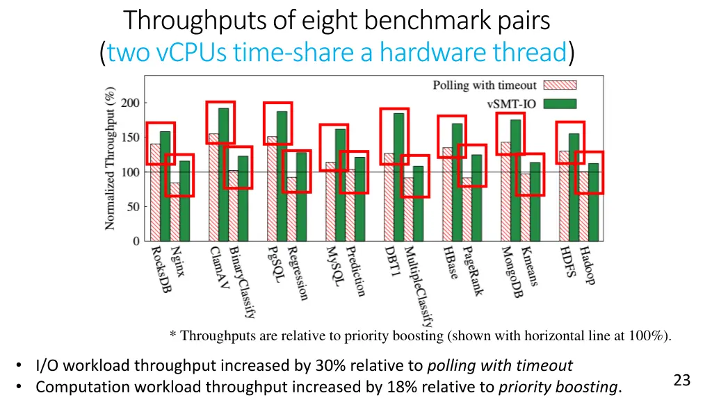 throughputs of eight benchmark pairs two vcpus