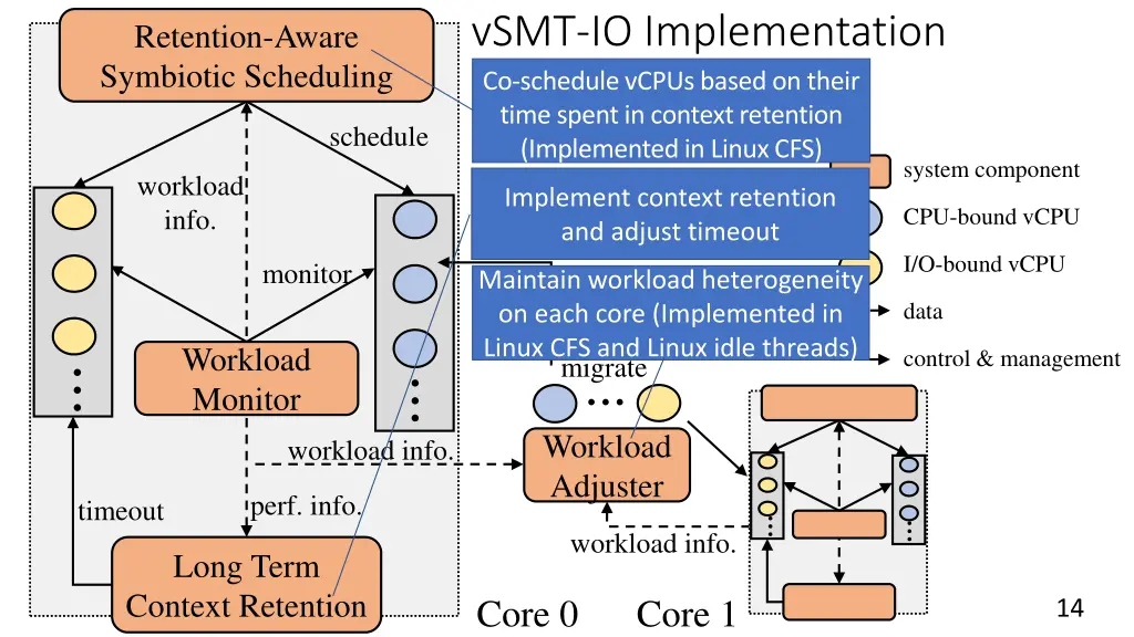 vsmt io implementation co schedule vcpus based