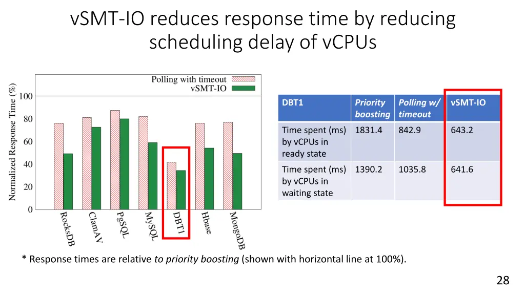 vsmt io reduces response time by reducing