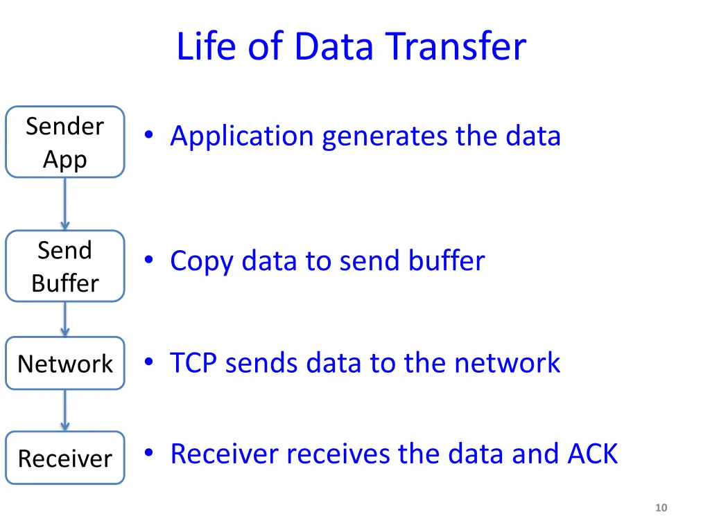 life of data transfer