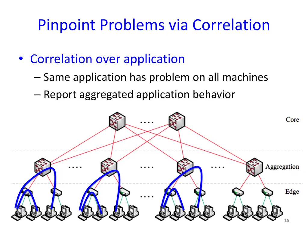 pinpoint problems via correlation 1