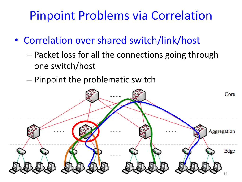 pinpoint problems via correlation