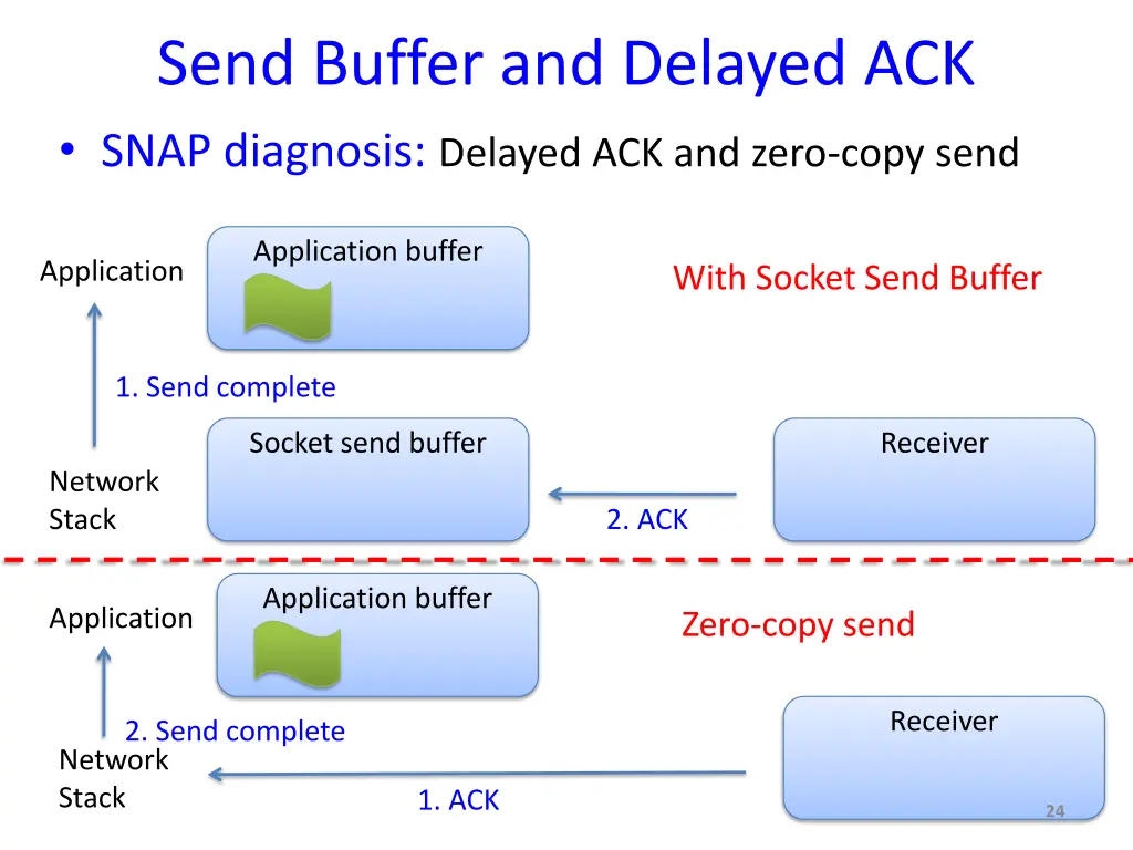 send buffer and delayed ack snap diagnosis