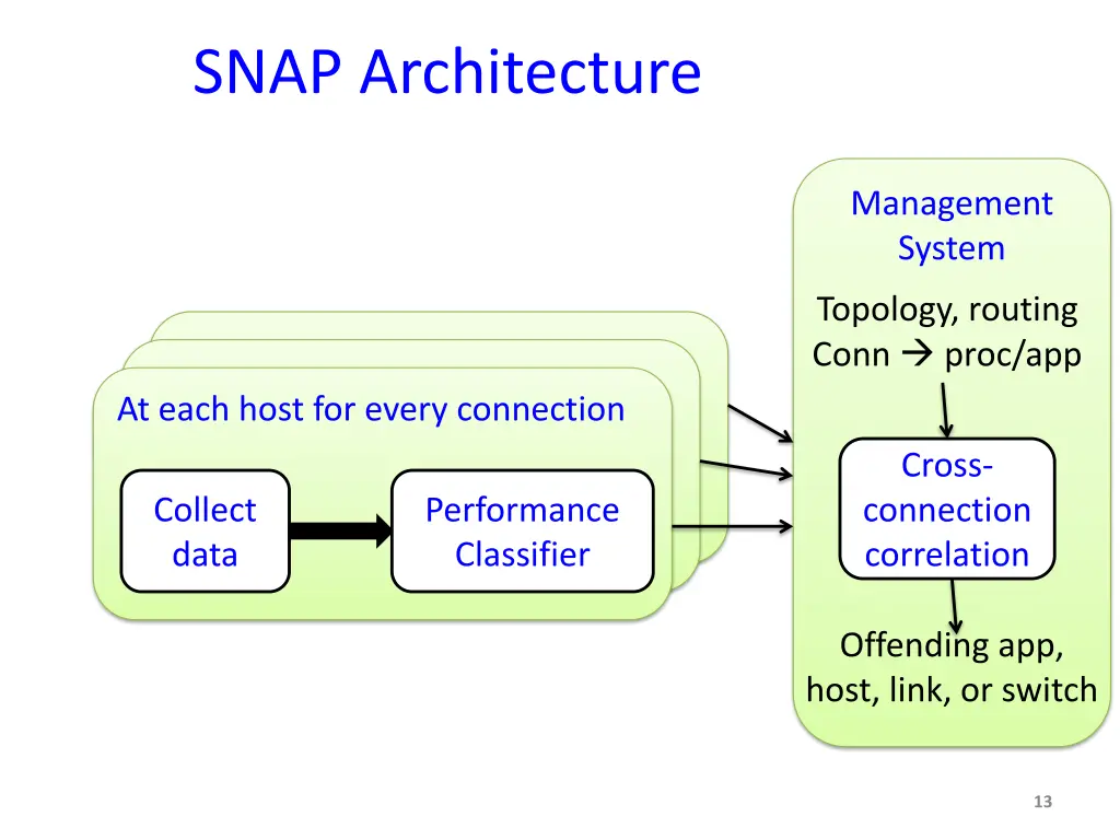 snap architecture 2