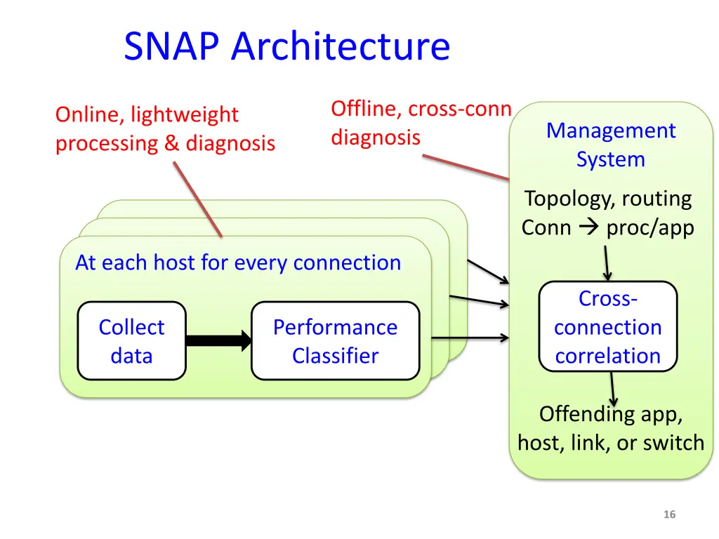 snap architecture 3