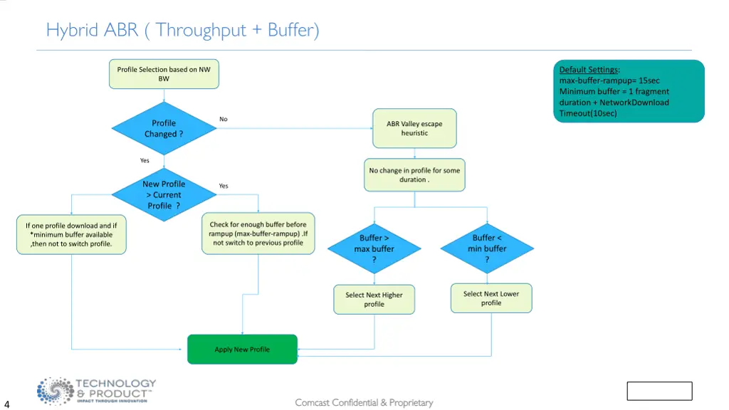 hybrid abr throughput buffer