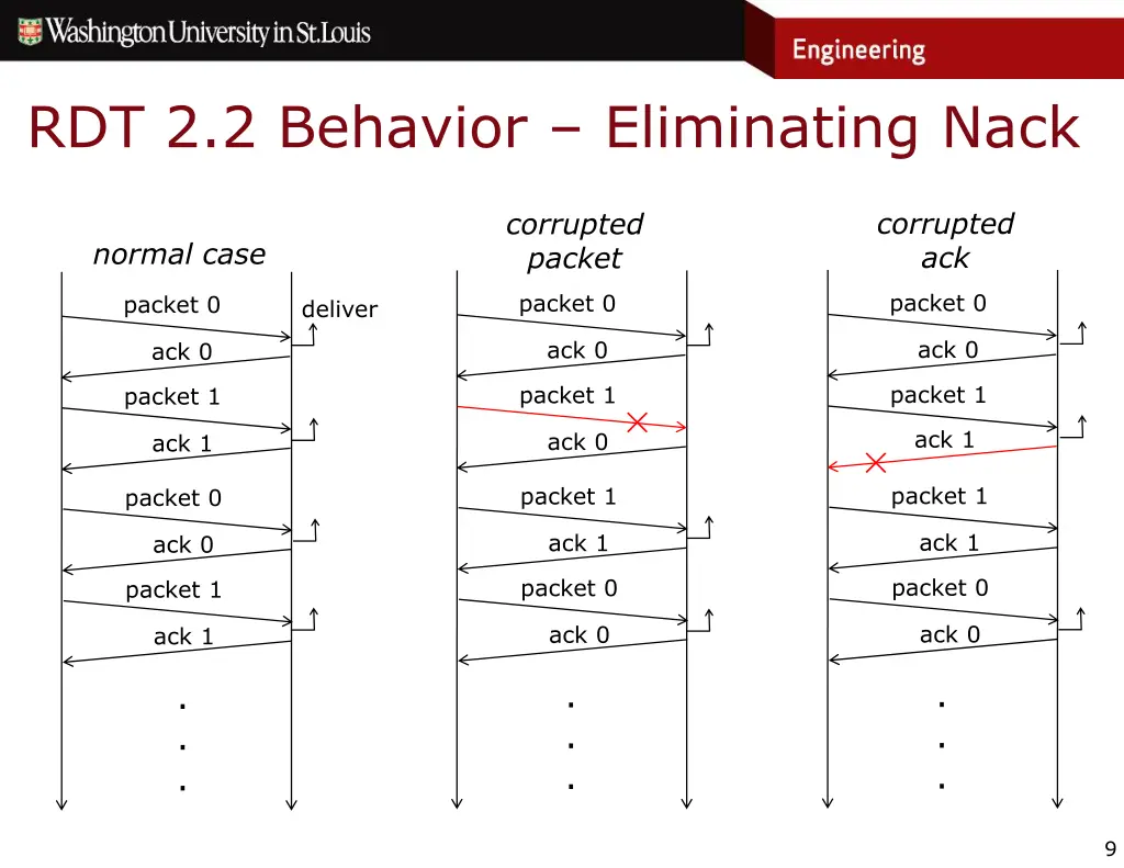 rdt 2 2 behavior eliminating nack