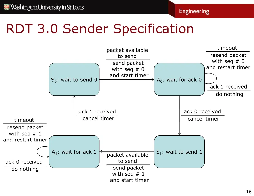 rdt 3 0 sender specification