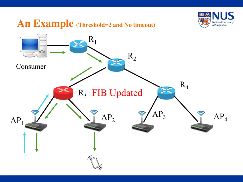 an example threshold 2 and no timeout