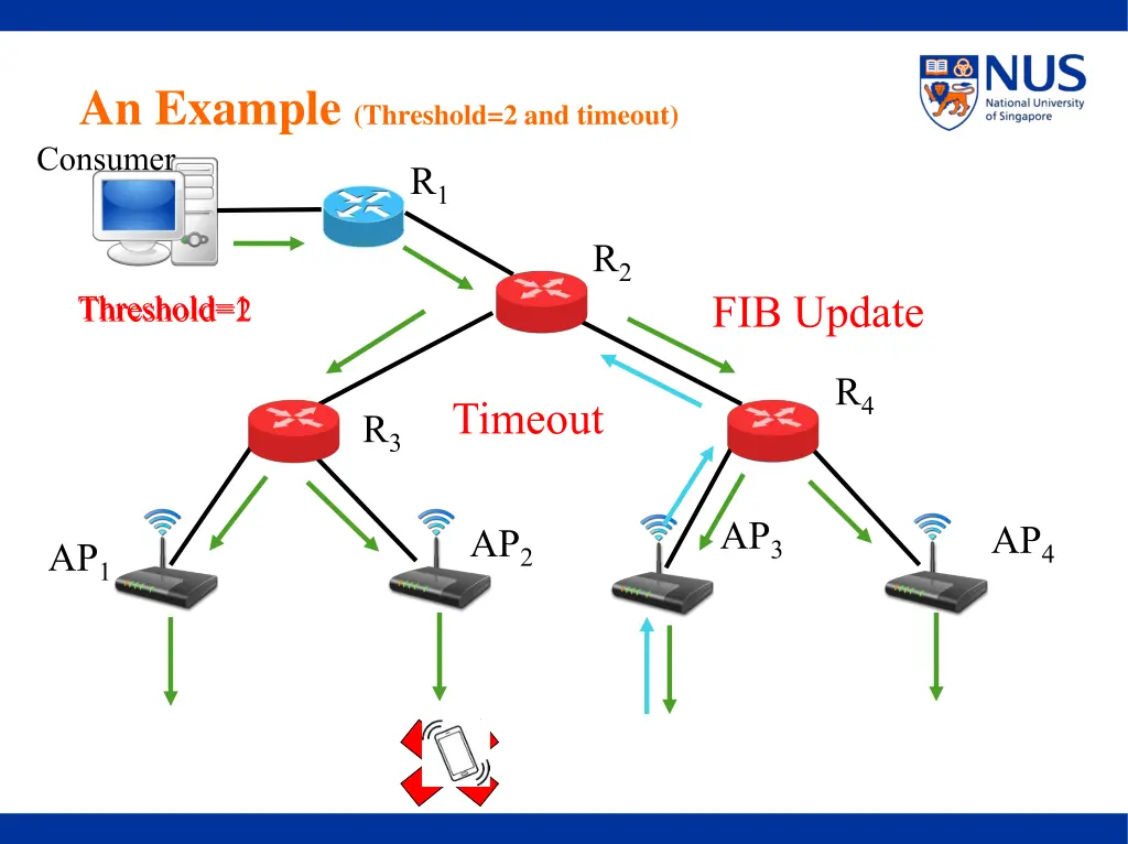 an example threshold 2 and timeout consumer