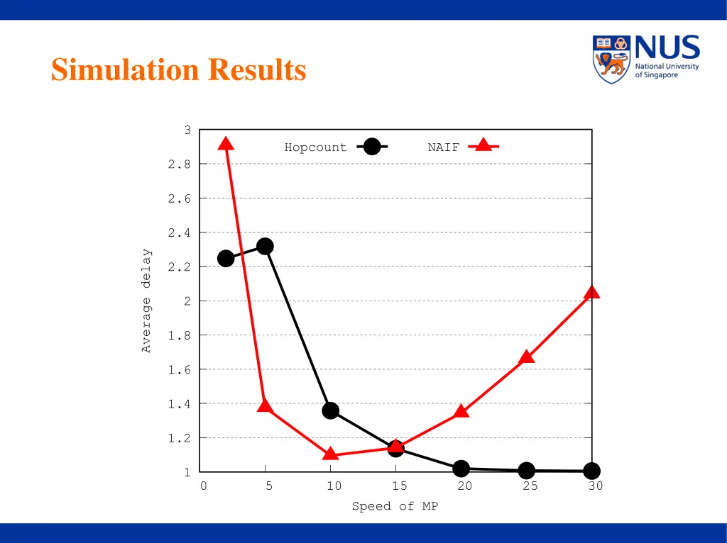 simulation results 3