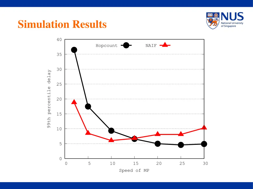 simulation results 4