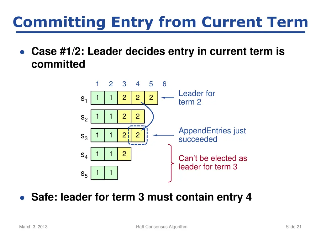 committing entry from current term