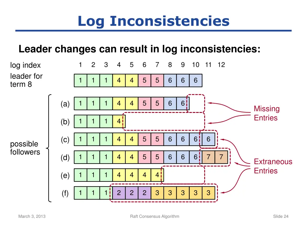 log inconsistencies