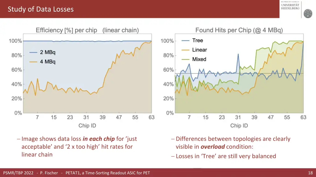 study of data losses