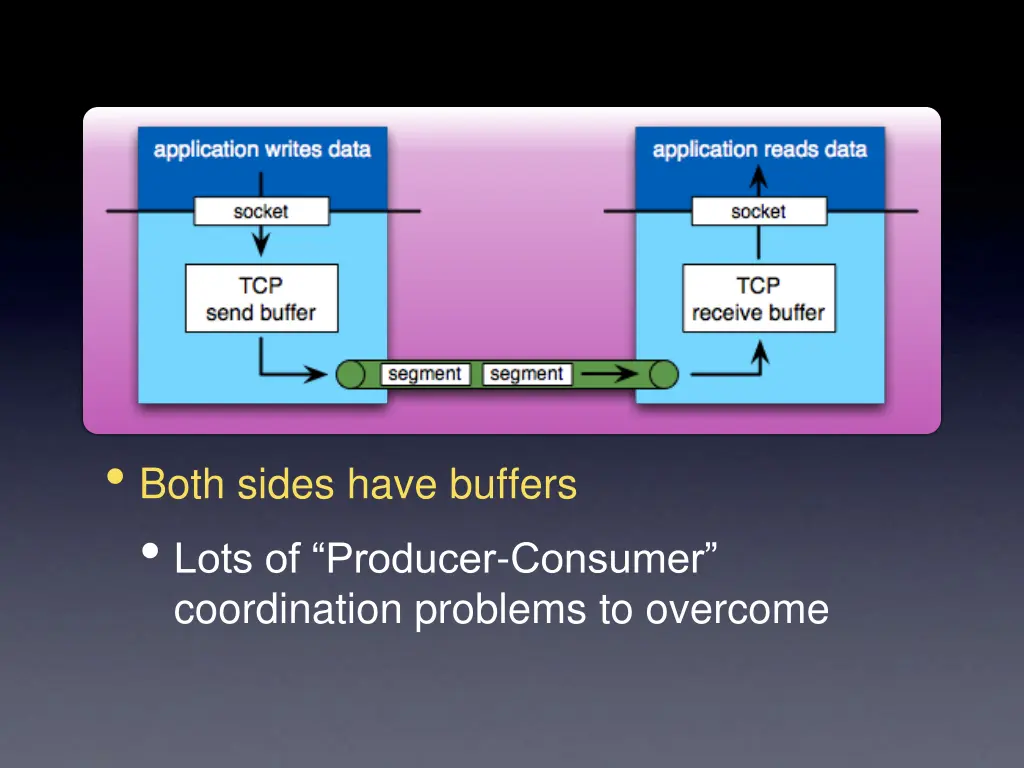 both sides have buffers lots of producer consumer